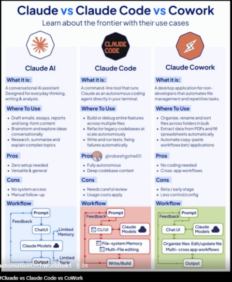 From Thinking to Automation: How Claude AI, Claude Code, and Cowork ...